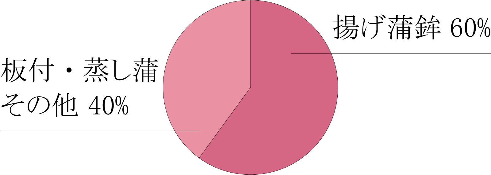 製造割合円グラフ